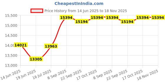 flipkart.com apny 1.5 HP flourmill machine Fully Auto Standard Quality Jumbo atta chakki JAC19 JUMBO atta chakki Flourmill apny Price History Graph from 14 Jun 2025 to 18 Nov 2025