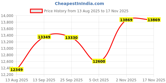 flipkart.com jaisinghani group 1.5 Hp Stainless Steel Stone Flour Mill Machine for Domestic use | Grains mill Flourmill jaisinghani group Price History Graph from 13 Aug 2025 to 16 Nov 2025