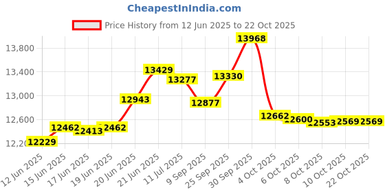 flipkart.com jaisinghani 1.5 HP Stone Flour Mill, Heavy Duty Atta Chakki for Home with 10 to 12 Kg/hr Maximum Output Flourmill jaisinghani Price History Graph from 12 Jun 2025 to 22 Oct 2025