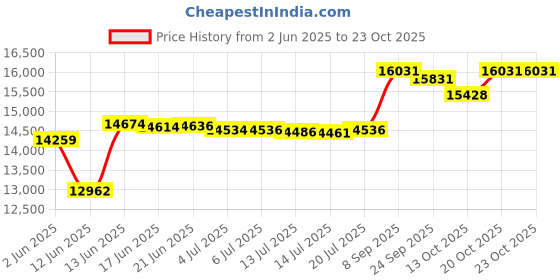 flipkart.com apny 1.5 HP Vacuum Cleaning Flourmill Machine JAC02 JUMBO atta chakki Flourmill apny Price History Graph from 2 Jun 2025 to 23 Oct 2025