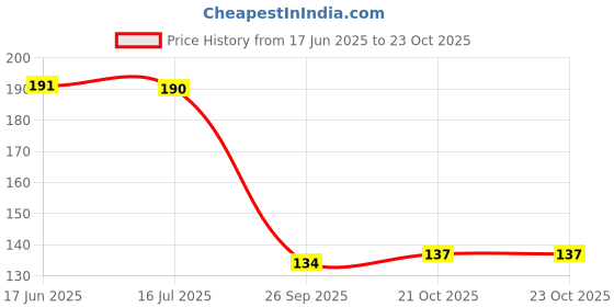 flipkart.com jr enterprises 15 IN 1 Jewellery Epoxy Resin Silicone Mould - 1 PC jr enterprises Price History Graph from 17 Jun 2025 to 23 Oct 2025