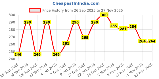 flipkart.com dff 15 In 1 Pushup Board for Men & women, Pushup Bars, Gym equipment, Home Gym Push-up Bar dff Price History Graph from 26 Sep 2025 to 27 Nov 2025
