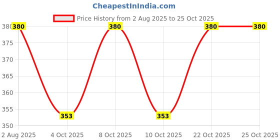 flipkart.com quxozo 15 inch 1 Bar Towel Rod quxozo Price History Graph from 2 Aug 2025 to 24 Oct 2025