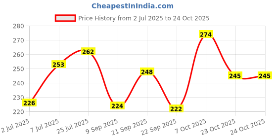 flipkart.com quxozo 15 inch 1 Bar Towel Rod quxozo Price History Graph from 2 Jul 2025 to 24 Oct 2025