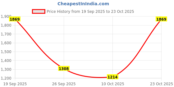 flipkart.com animaux 15 Inch (1.25 Feet ) Small Pink Bird, Hamster, Rabbit Cage Bird, Hamster, Rabbit Cage animaux Price History Graph from 19 Sep 2025 to 23 Oct 2025