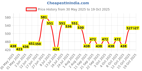 flipkart.com pacificmovers 1.5 inch 360 Degree Rotating and Moving Caster Wheels Chairs, Tables, Cabinets Swivel Furniture Caster pacificmovers Price History Graph from 30 May 2025 to 17 Oct 2025