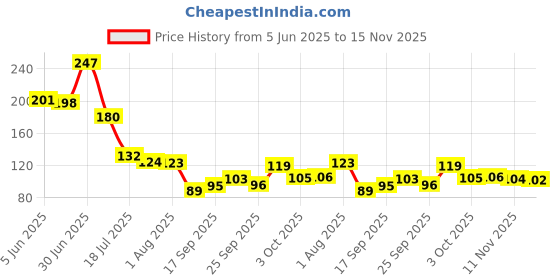 flipkart.com aanyaretail 15 inch broom plastic jadu kharata for wet cleaning for bathrrom toilet kitchen Plastic Wet and Dry Broom aanyaretail Price History Graph from 5 Jun 2025 to 15 Nov 2025
