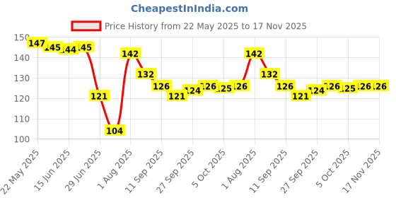 flipkart.com prayosha enterprise 15 inch Cute Cartoon Theme Kawaii Stickers 20 Pet Sheets Non-Reusable Sticker prayosha enterprise Price History Graph from 22 May 2025 to 17 Nov 2025