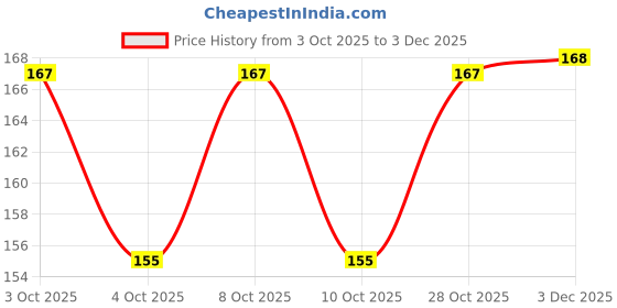 flipkart.com ydmart 1.5 inch Cute Crystal 3D Puffy Sticker Decorative Book Sticker for Kids Self Adhesive Sticker ydmart Price History Graph from 3 Oct 2025 to 3 Dec 2025