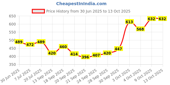 flipkart.com kavya 15 Inch Double , Puncture Boots For Men kavya Price History Graph from 30 Jun 2025 to 13 Oct 2025