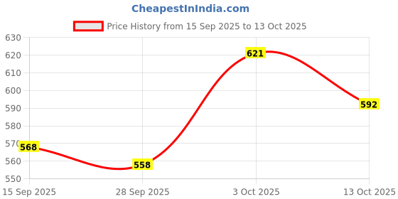 flipkart.com shopastiq 15 Inch Double , Puncture Boots For Men shopastiq Price History Graph from 15 Sep 2025 to 13 Oct 2025