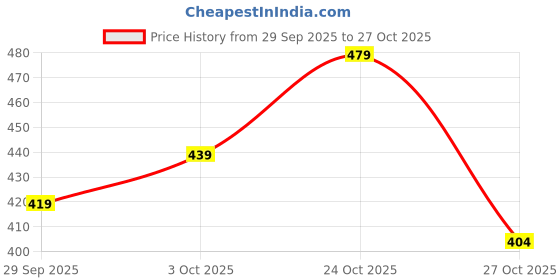 flipkart.com hp 15 inch Expandable Laptop Backpack hp Price History Graph from 29 Sep 2025 to 27 Oct 2025