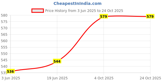 flipkart.com puff king 15 inch Glass Hookah puff king Price History Graph from 3 Jun 2025 to 24 Oct 2025
