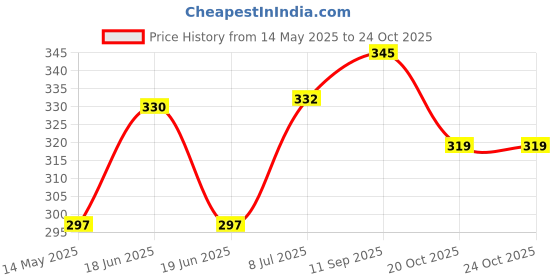 flipkart.com smokezilla 15 inch Gold Plated, Glass, Plastic Hookah smokezilla Price History Graph from 14 May 2025 to 24 Oct 2025