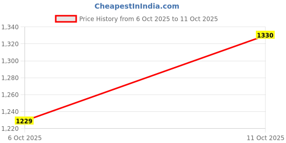 flipkart.com homestic by kuber industries 15 Inch Height Adjustable Press Board Iron Stand Circle Design- Green & Black Ironing Board homestic by kuber industries Price History Graph from 6 Oct 2025 to 11 Oct 2025