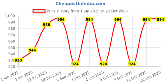 flipkart.com vivi5 15 inch hurdles set of 6 pcs PVC Speed Hurdles vivi5 Price History Graph from 1 Jun 2025 to 22 Oct 2025