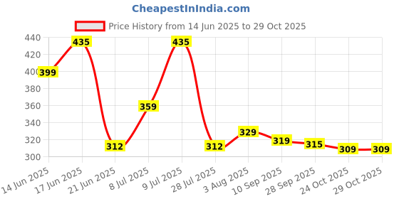 flipkart.com hp 15 inch Laptop Backpack hp Price History Graph from 14 Jun 2025 to 29 Oct 2025