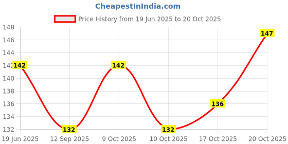 flipkart.com nimit fashion 15 inch Lid nimit fashion Price History Graph from 19 Jun 2025 to 20 Oct 2025