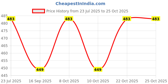 flipkart.com variera 15 inch Lid variera Price History Graph from 23 Jul 2025 to 24 Oct 2025