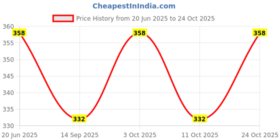 flipkart.com variera 15 inch Lid variera Price History Graph from 20 Jun 2025 to 24 Oct 2025