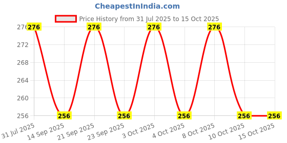 flipkart.com kavyacrash 15 inch Lid Set, Pack of 2 kavyacrash Price History Graph from 31 Jul 2025 to 14 Oct 2025