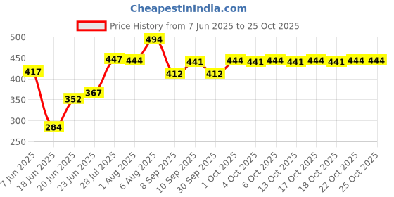 flipkart.com ranns 15" Inch ROUND Shape Mirror, 3.5mm thick Bathroom Mirror ranns Price History Graph from 7 Jun 2025 to 24 Oct 2025