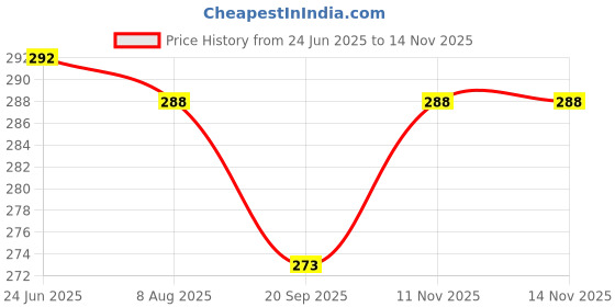 flipkart.com imprint 1.5 inch Silver Chiffon Ribbon for Gift Wrapping Silver Chiffon Ribbon imprint Price History Graph from 24 Jun 2025 to 13 Nov 2025