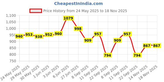 flipkart.com classick 15 inch wheel cover Wheel Cover For Mahindra Bolero classick Price History Graph from 24 May 2025 to 18 Nov 2025