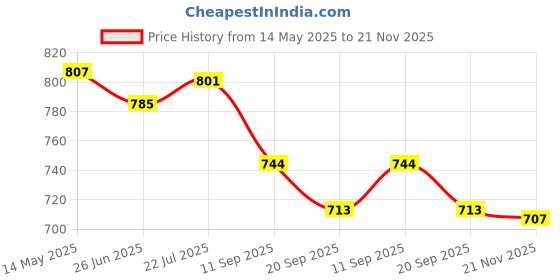 flipkart.com tima 15 Inches Double-Sided Magnetic Dart Board with 6 Magnetic Darts Indoor Outdoor 38.5 cm Dart Board tima Price History Graph from 14 May 2025 to 21 Nov 2025