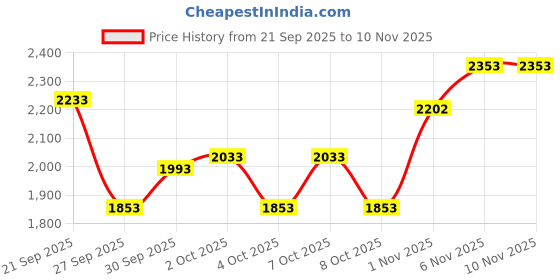 flipkart.com starx 15 kg 10 kg Multi Color 100% Rubber Plates for Use of Home Gym Combo Home Gym Combo starx Price History Graph from 21 Sep 2025 to 9 Nov 2025