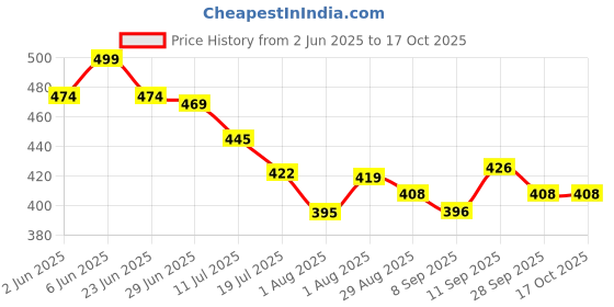 flipkart.com ramenterprises 1.5 Kg Bean Bag Filler – High Density EPS Beans | Lightweight & Durable Refill Bean Bag Filler ramenterprises Price History Graph from 2 Jun 2025 to 16 Oct 2025