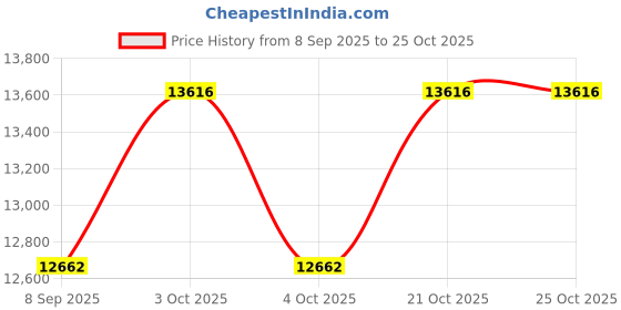 flipkart.com cockatoo 15 kg BUMPER PLATES OLYMPIC BARBELL BAR WEIGHT PLATES Home Gym Combo cockatoo Price History Graph from 8 Sep 2025 to 25 Oct 2025