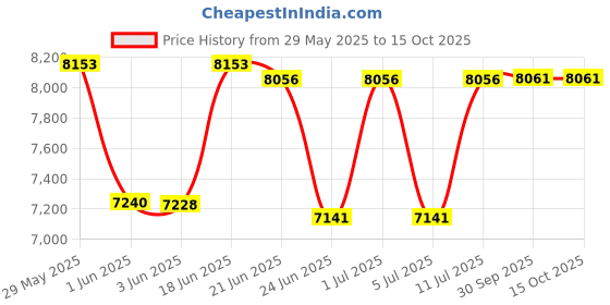 flipkart.com bullar 15 kg Bumper plates with olympic barbell Home Gym Combo bullar Price History Graph from 29 May 2025 to 15 Oct 2025