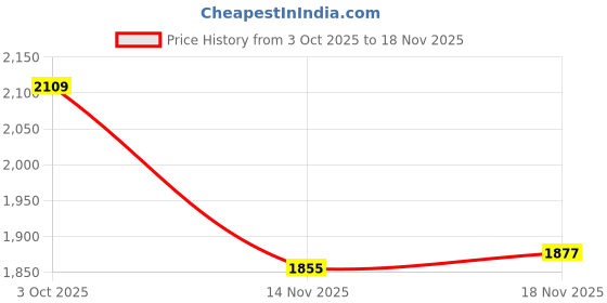 flipkart.com tm&w 1.5 KG Feeder 10 pcs 1.5 Ltr drinker 10 total 20 pcs Common Bird Feeder tm&w Price History Graph from 3 Oct 2025 to 18 Nov 2025
