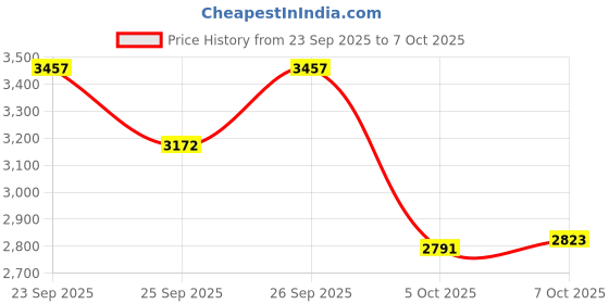 flipkart.com tm&w 1.5 kg feeder-20pcs and 1.5 ltr drinker-20=40 pcs Common Bird Feeder tm&w Price History Graph from 23 Sep 2025 to 5 Oct 2025