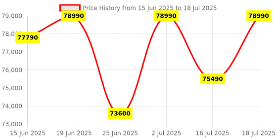 flipkart.com lg 15 kg Fully Automatic Front Load Washer Dryer with AI Direct Drive Technology, Wi-Fi Enabled, Allergy Removal with Steam & Turbo Wash Ready to Wear Clothes Fully Automatic Front Load with In-built Heater Black lg Price History Graph from 15 Jun 2025 to 16 Jul 2025