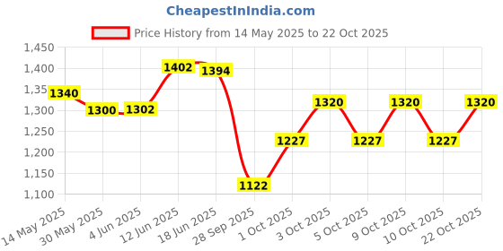 flipkart.com the healing store 1.5 KG MANTRA SINGING BOWL BLACK ANTIQUE Singing Bowl the healing store Price History Graph from 14 May 2025 to 22 Oct 2025