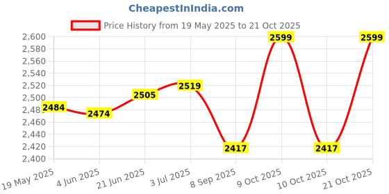 flipkart.com sports era 15 kg Olympic Triangle Weight Plates (7.5x2 )- 30 mm Hole Home Gym Combo sports era Price History Graph from 19 May 2025 to 21 Oct 2025
