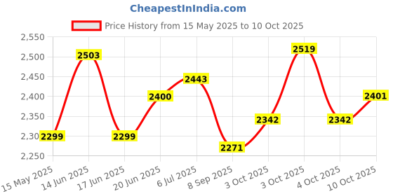 flipkart.com hridya trade 15 kg Quality Triangle Weight Plates (7.5 Kg x2 )- 30 mm Hole Black Home Gym Combo hridya trade Price History Graph from 15 May 2025 to 10 Oct 2025