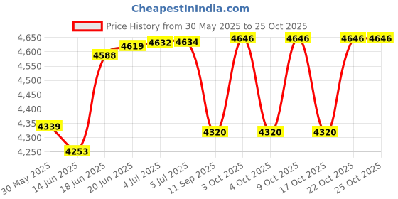 flipkart.com konark 15 kg Rubber Coated Fixed Weight Lifting Straight Gym Rod/Barbell 15KG Dia 30MM Home Gym Combo konark Price History Graph from 30 May 2025 to 24 Oct 2025