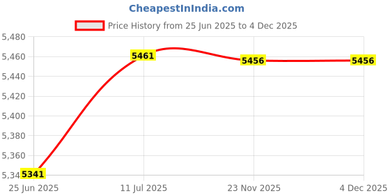 flipkart.com hackerx 15 kg Steel Plates (2.5KGX6) 3FT Curl & 3FT Straight 28mm Rod Home Gym Combo hackerx Price History Graph from 25 Jun 2025 to 4 Dec 2025