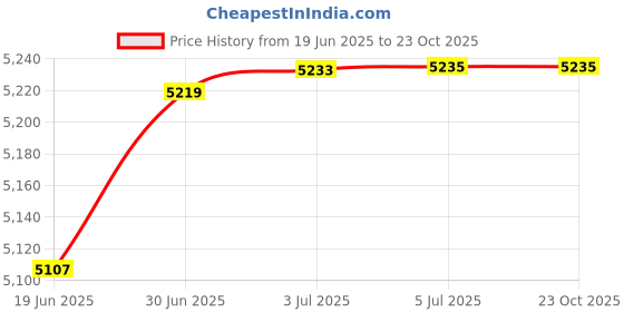 flipkart.com dinetic 15 kg Steel Plates (2.5KGX6) 4FT Curl & 4FT Straight 28mm Rods Home Gym Combo dinetic Price History Graph from 19 Jun 2025 to 23 Oct 2025