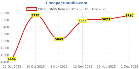 flipkart.com hackerx 15 kg Steel Plates Combo (5KGX2, 2.5KGX2 ) Home Gym Combo hackerx Price History Graph from 23 Oct 2025 to 1 Dec 2025