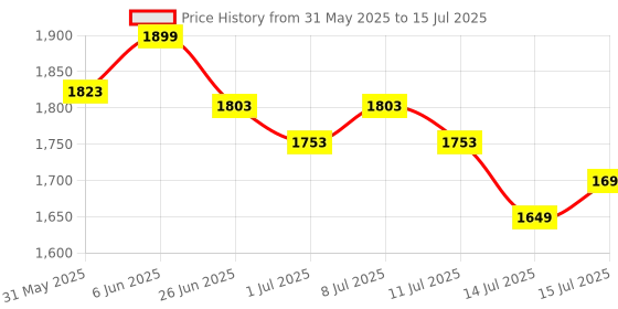 flipkart.com gki poultry 15 kg Water Trough gki poultry Price History Graph from 31 May 2025 to 14 Jul 2025