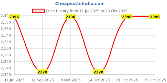 flipkart.com veena retailnet 15 kg Weight Lifting Plates (7.5 kg x 2) For Gym | Exercise Equipment For Workout Home Gym Combo veena retailnet Price History Graph from 11 Jul 2025 to 29 Oct 2025