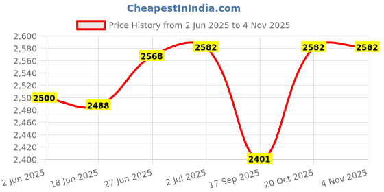 flipkart.com satya 15 kg Weight Plate?7.5 Kg X 2 Olympic Size Rubber And Integrated Grip Durable(15 KG) Home Gym Combo satya Price History Graph from 2 Jun 2025 to 2 Nov 2025