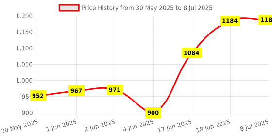 flipkart.com mitsales 1.5 Km Long Range Torch With 100 W Laser Light,Strong ABS Plastic Body 10 hrs Torch Emergency Light mitsales Price History Graph from 30 May 2025 to 8 Jul 2025
