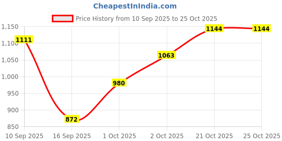 flipkart.com abhiwan fashiony 1.5 L, 0.25 L Glass Wine Jug abhiwan fashiony Price History Graph from 10 Sep 2025 to 25 Oct 2025