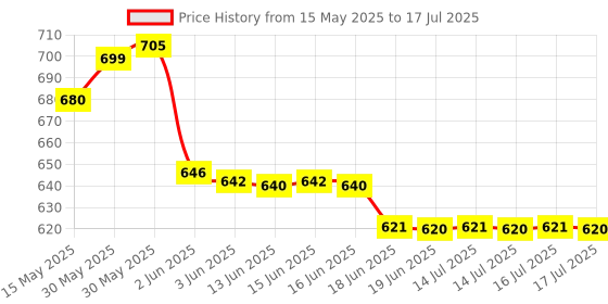 flipkart.com shoposmart 1.5 l 2Compartments shoposmart Price History Graph from 15 May 2025 to 17 Jul 2025