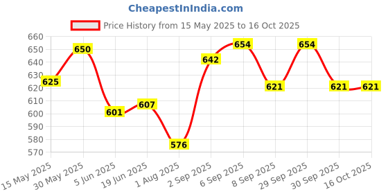 flipkart.com actrovax 1.5 l 2Compartments actrovax Price History Graph from 15 May 2025 to 16 Oct 2025